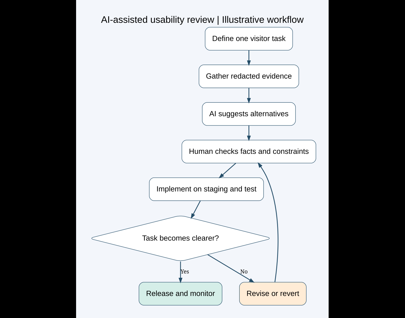 Illustrative workflow from visitor task and redacted evidence to AI suggestions, human review, staging tests and release or revision