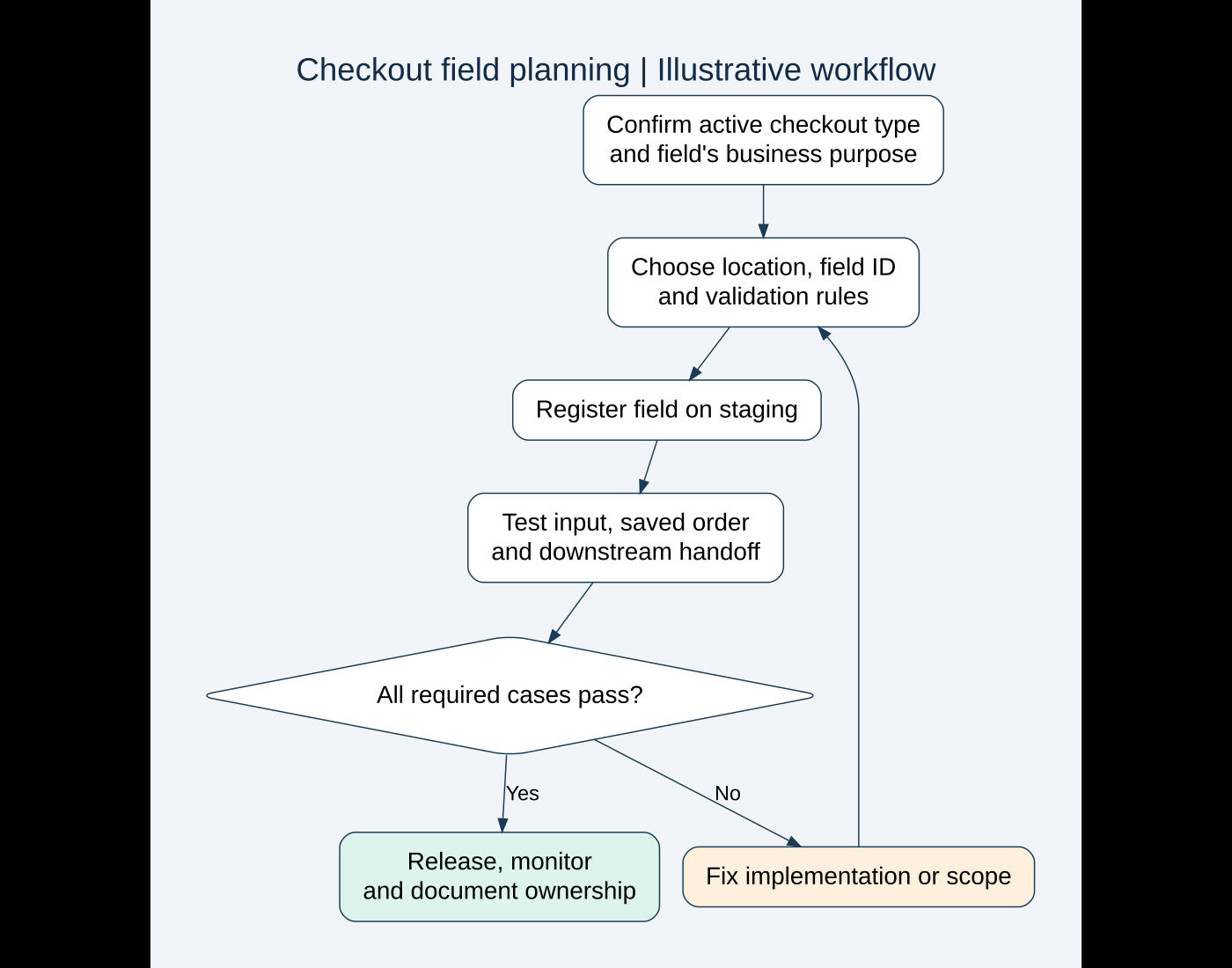Illustrative checkout field workflow: confirm checkout type, choose field rules, register on staging, verify saved data and downstream use, then release
