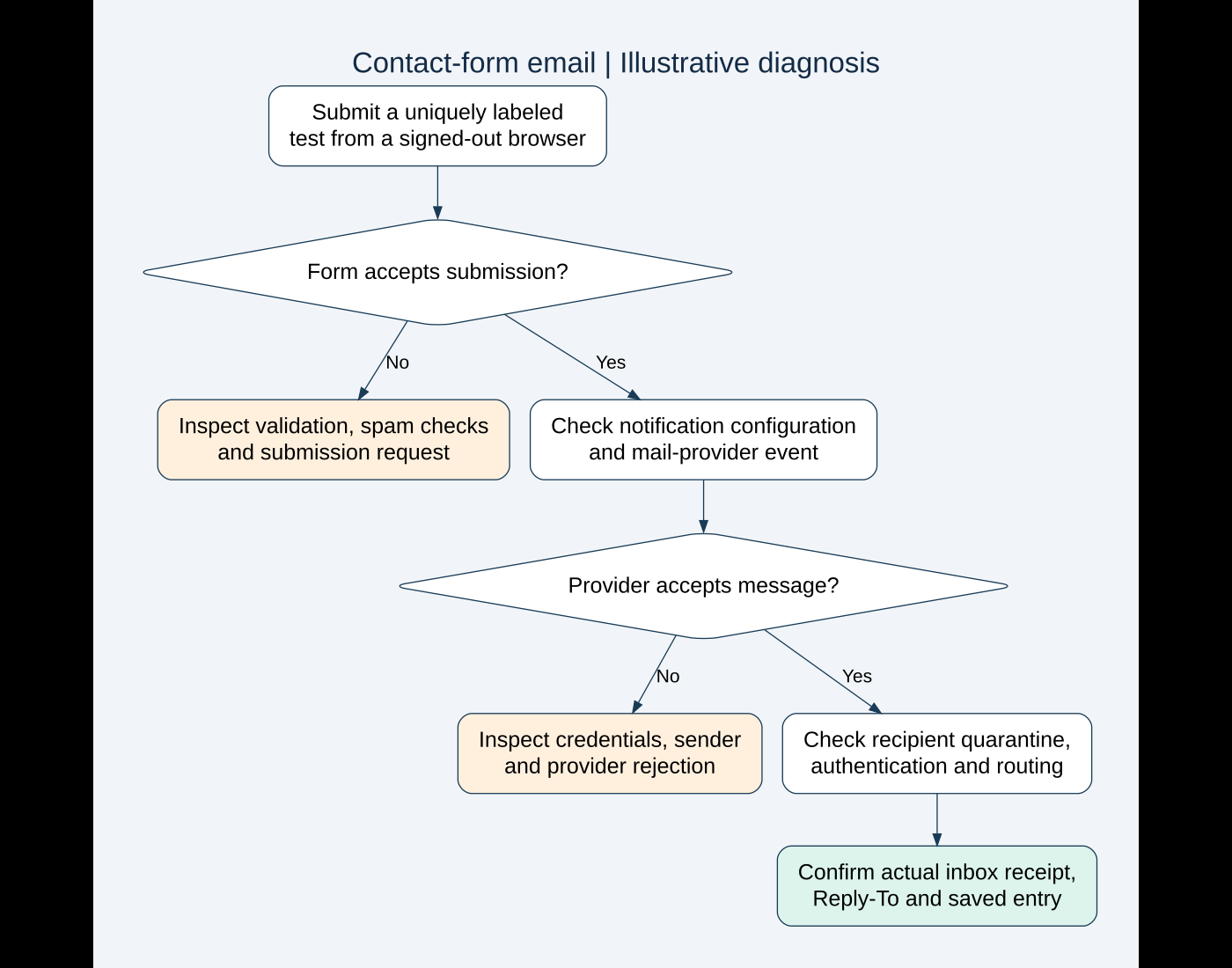 Illustrative email diagnosis: check form acceptance, provider acceptance, recipient routing, actual receipt, Reply-To and saved entry