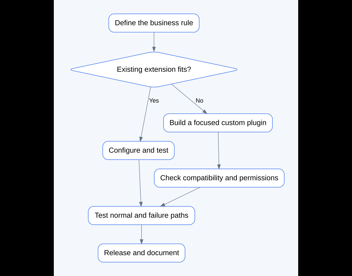 Workflow showing a business rule checked against an existing extension, with custom development proceeding through compatibility, security, testing and handover