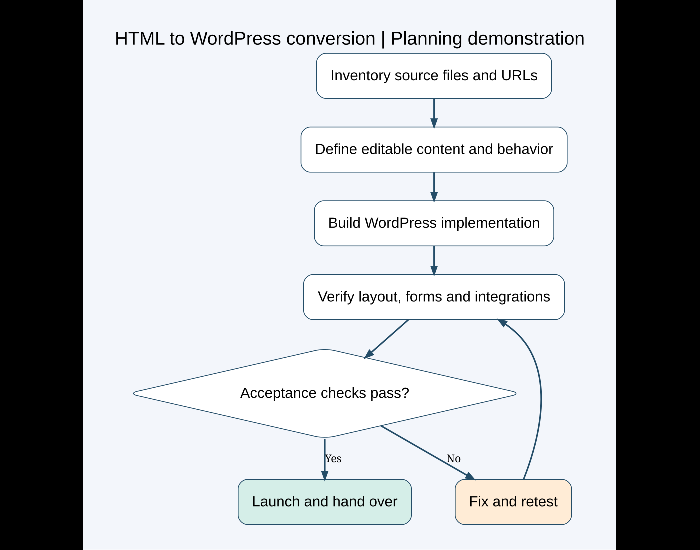 Illustrative HTML conversion workflow from file inventory to editable content and working functionality, staging checks and launch