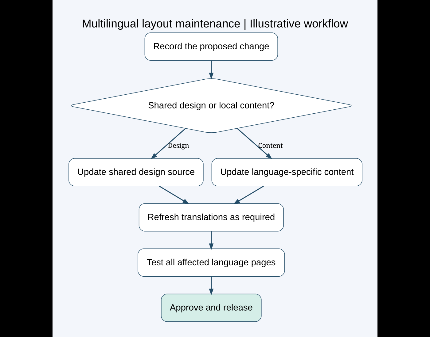 Illustrative workflow separating shared layout changes from translated content, followed by language testing and release
