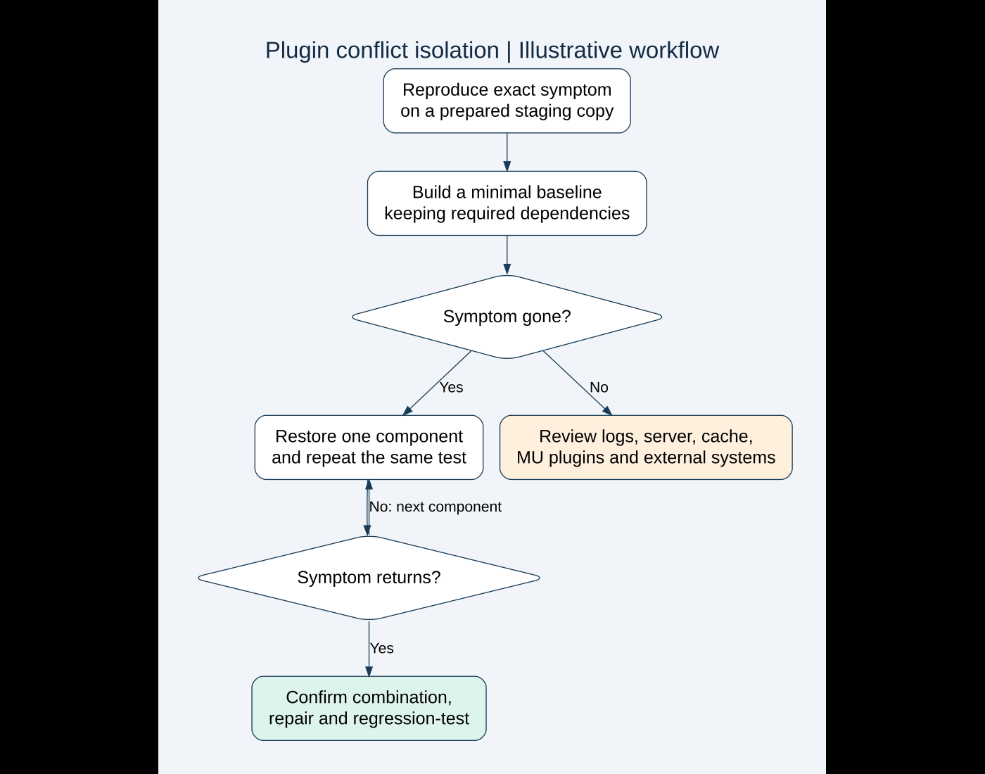 Illustrative plugin conflict workflow: reproduce on staging, test minimal baseline, restore components one at a time, confirm the failing combination and verify a repair