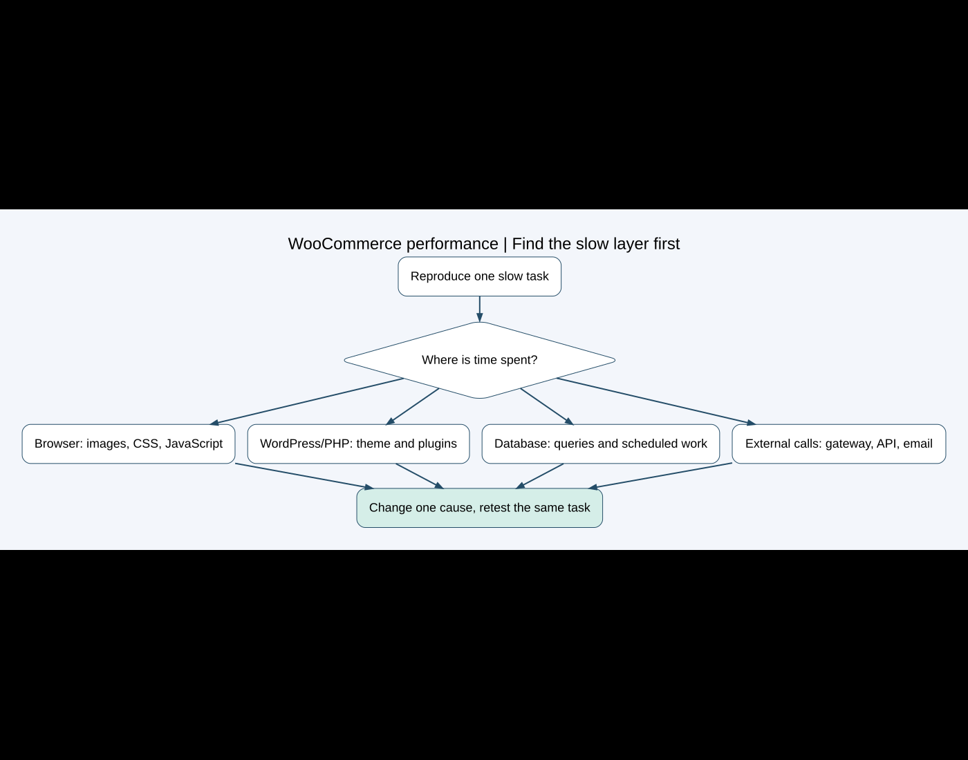 Illustrative WooCommerce performance investigation separating browser assets, WordPress processing, database work and external services