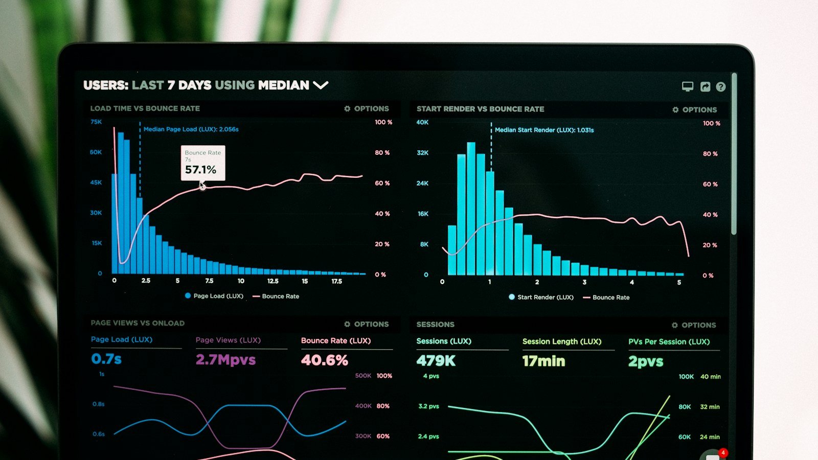 Performance dashboard displayed on a laptop during a WooCommerce speed investigation