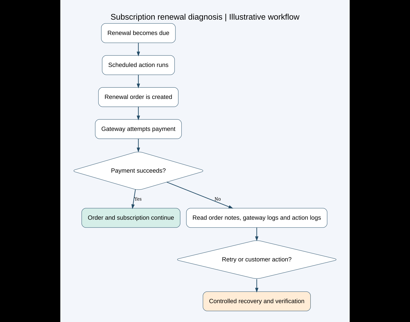 Illustrative WooCommerce subscription renewal workflow from scheduled action through gateway response to recovery or investigation