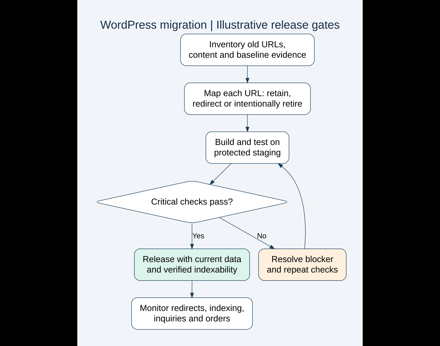 Illustrative migration release gates: inventory URLs, map destinations, test staging, resolve blockers, launch and monitor